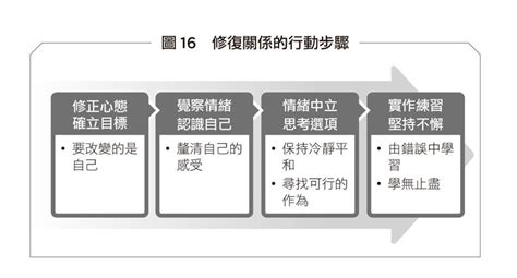 家人感情不好|只要改變一點，就能擦出不同火花！修復家庭關係4步。